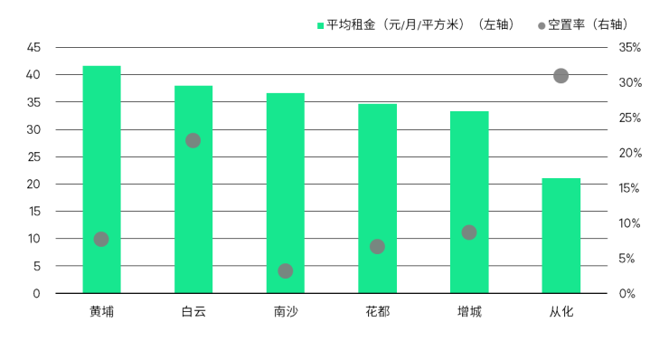 CBRE发布2025年广州商业地产报告:去库存成市场主导租赁策略新兴商圈崛起(图7)