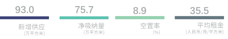 CBRE发布2025年广州商业地产报告:去库存成市场主导租赁策略新兴商圈崛起(图6)