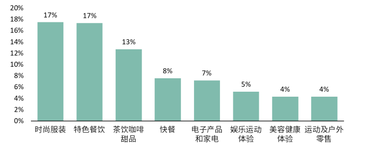 CBRE发布2025年广州商业地产报告:去库存成市场主导租赁策略新兴商圈崛起(图5)