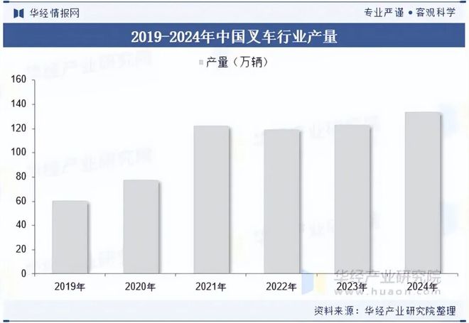 2025年中国叉车租赁行业发展现状及趋势(附产业链、行业收入、租赁数量及渗透率)「图」(图4)
