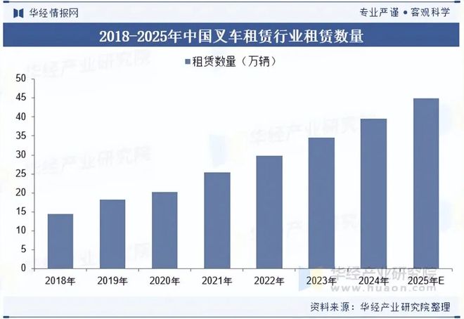 2025年中国叉车租赁行业发展现状及趋势(附产业链、行业收入、租赁数量及渗透率)「图」(图6)