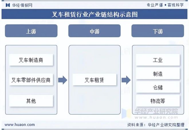 2025年中国叉车租赁行业发展现状及趋势(附产业链、行业收入、租赁数量及渗透率)「图」(图3)
