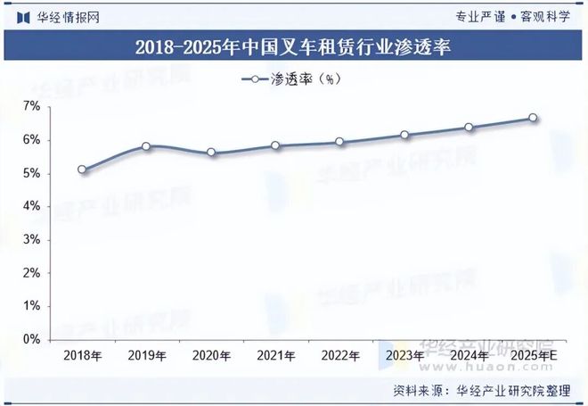 2025年中国叉车租赁行业发展现状及趋势(附产业链、行业收入、租赁数量及渗透率)「图」(图7)