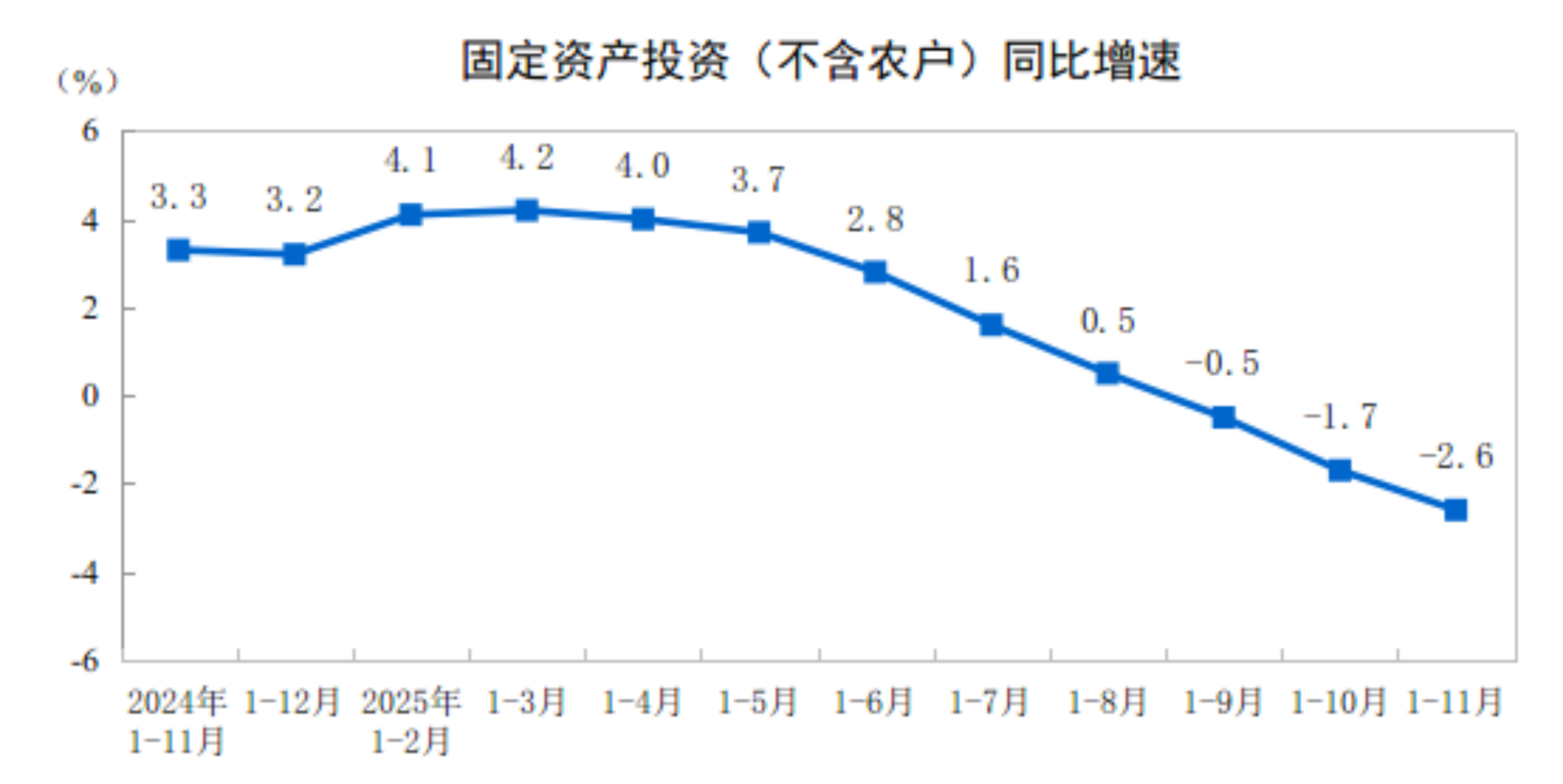 2025年1—11月份全国固定资产投资基本情况(图1)