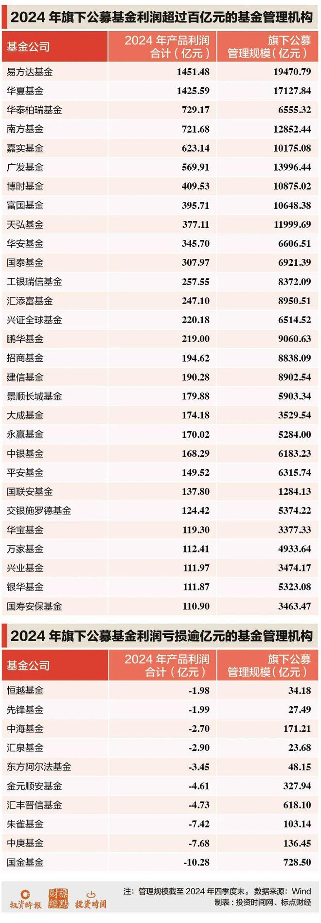 揭秘基金管理机构2024年产品利润谁领跑谁“拖后腿”？(图2)