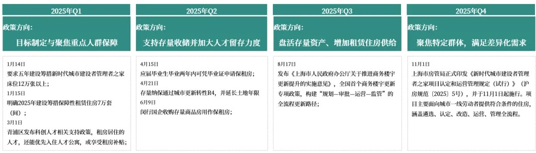 克而瑞长租城市专题2025年上海住房租赁市场发展报告(图2)