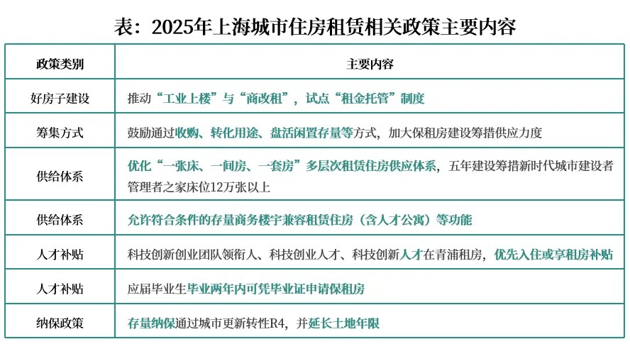 克而瑞长租城市专题2025年上海住房租赁市场发展报告(图1)
