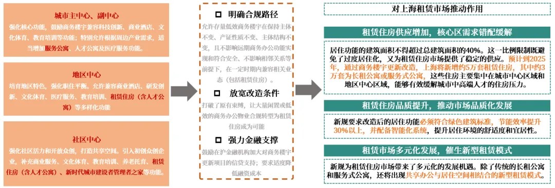 克而瑞长租城市专题2025年上海住房租赁市场发展报告(图3)