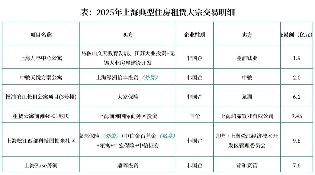 克而瑞长租城市专题2025年上海住房租赁市场发展报告(图6)