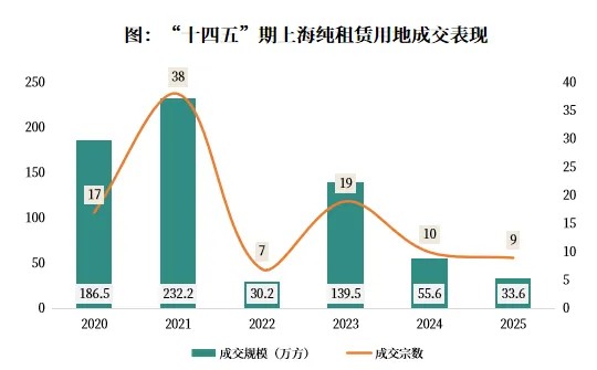 克而瑞长租城市专题2025年上海住房租赁市场发展报告(图4)