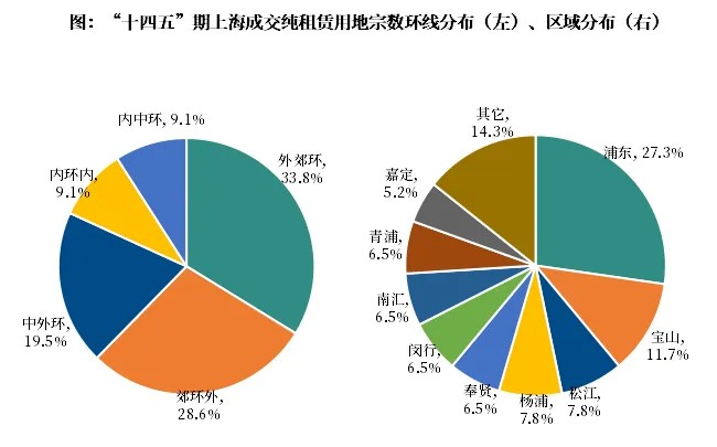 克而瑞长租城市专题2025年上海住房租赁市场发展报告(图5)