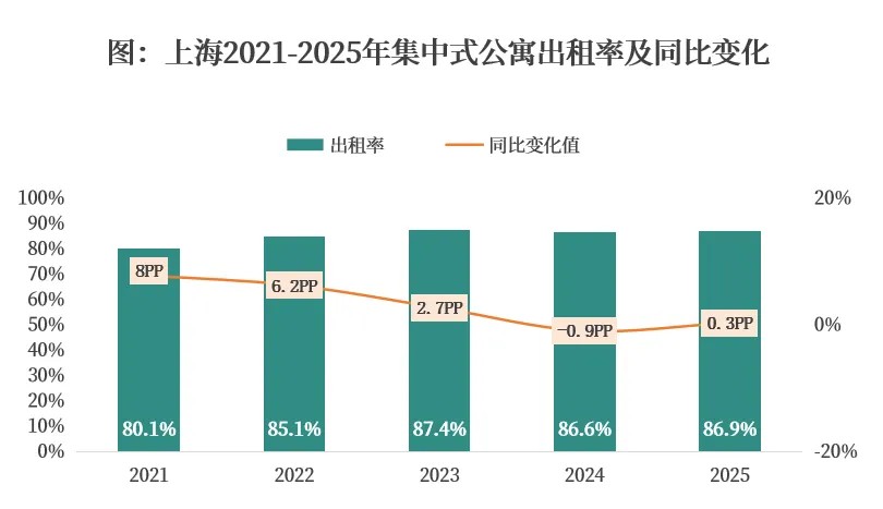 克而瑞长租城市专题2025年上海住房租赁市场发展报告(图8)