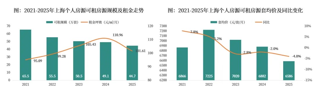 克而瑞长租城市专题2025年上海住房租赁市场发展报告(图12)