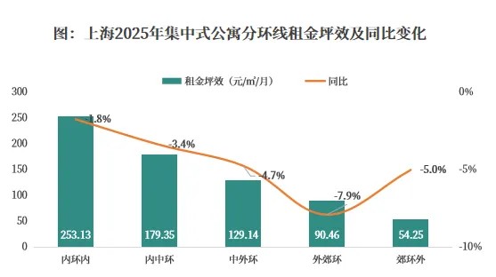 克而瑞长租城市专题2025年上海住房租赁市场发展报告(图11)