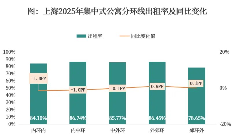克而瑞长租城市专题2025年上海住房租赁市场发展报告(图10)
