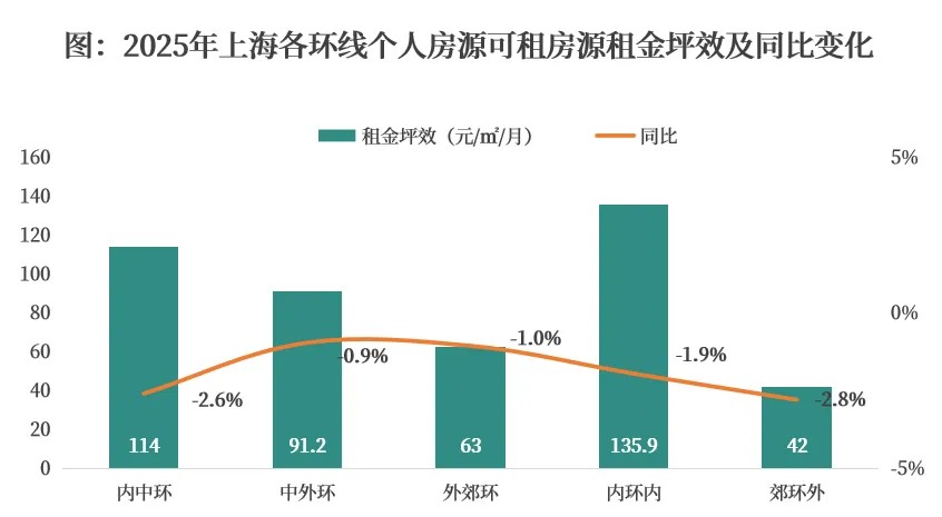 克而瑞长租城市专题2025年上海住房租赁市场发展报告(图13)