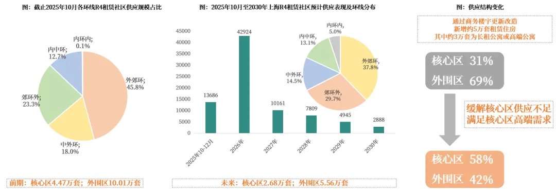 克而瑞长租城市专题2025年上海住房租赁市场发展报告(图15)
