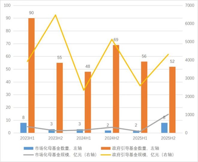 2025年中国母基金管理规模超4万亿元！退出回暖拉动收益回升(图1)