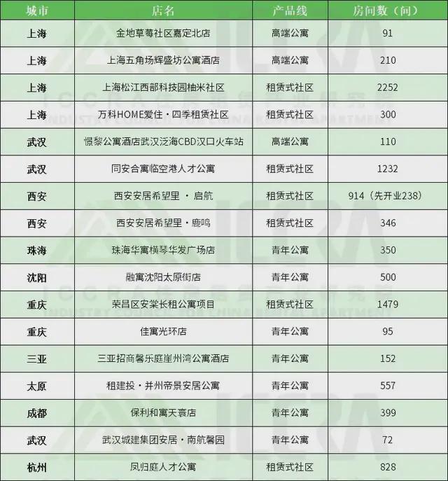 2024年6月中国住房租赁产业市场分析报告|独家研报(图3)