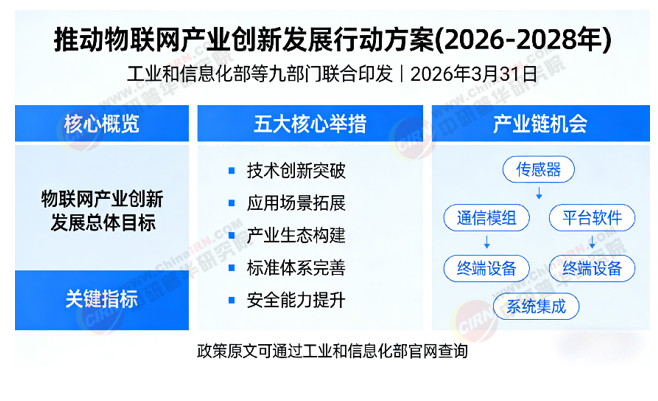 2026-2030年物联网“十五五”产业链全景调研及投资环境深度剖析(图1)