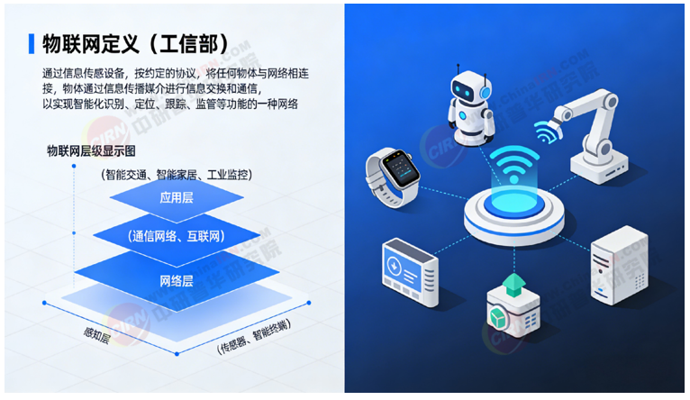 2026-2030年物联网“十五五”产业链全景调研及投资环境深度剖析(图2)