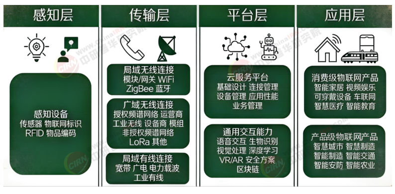 2026-2030年物联网“十五五”产业链全景调研及投资环境深度剖析(图3)