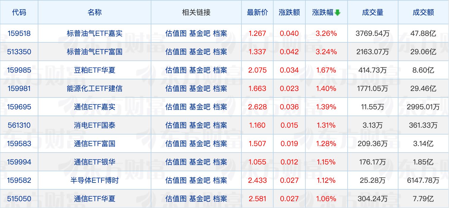 上银基金董事变更；50只公募基金复权净值创历史新高(图1)