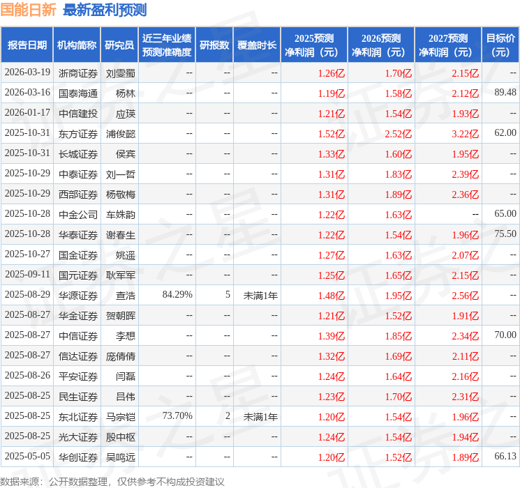 国能日新（301162）2025年年报简析：营收净利润同比双双增长公司应收账款体量较大(图1)