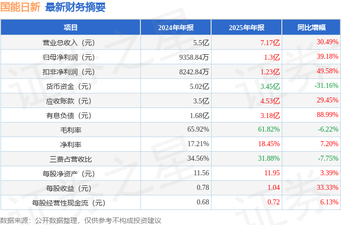 国能日新（301162）2025年年报简析：营收净利润同比双双增长公司应收账款体量较大(图2)