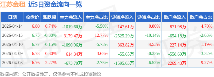 股票行情快报：江苏金租（600901）4月14日主力资金净卖出101960万元(图1)