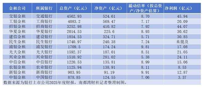 金融“重装舰队”争转型？13家银行系金租业绩大比拼(图1)