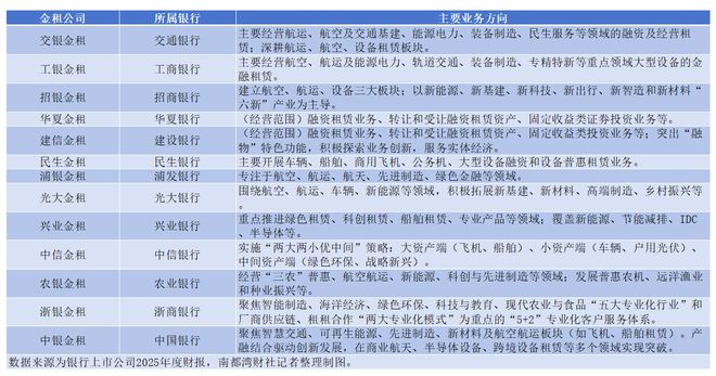 金融“重装舰队”争转型？13家银行系金租业绩大比拼(图2)