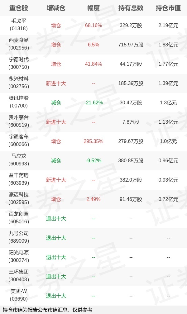 基金持仓动向：博道基金孙文龙一季度加仓这些股（名单）(图1)