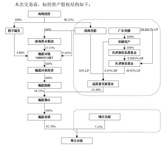 瀚蓝环境负债率70%拟全资整合百亿私有化的粤丰环保(图2)