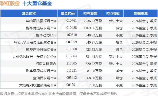 4月27日彩虹股份涨1004%华商甄选回报混合A基金重仓该股(图1)