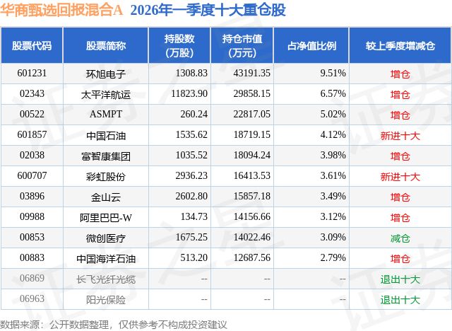 4月27日彩虹股份涨1004%华商甄选回报混合A基金重仓该股(图2)