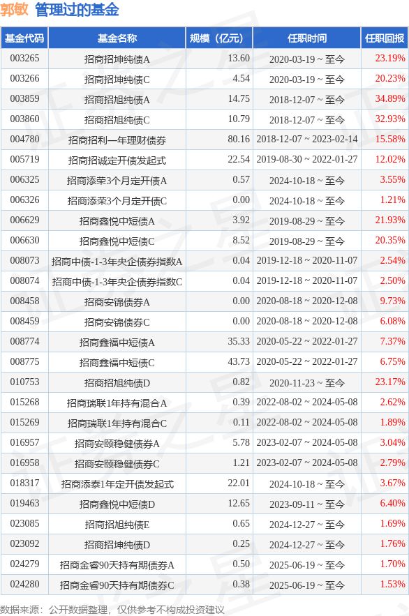 招商添安1年定开债基金经理变动：增聘郭敏为基金经理(图1)