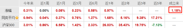 长盛中债0-3年政金债指数清盘成立1年多盈利1%(图4)