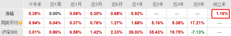 长盛中债0-3年政金债指数清盘成立1年多盈利1%(图3)