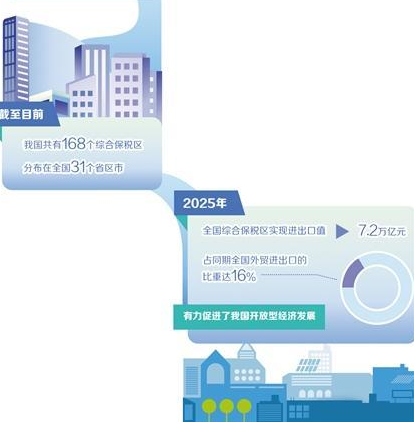 综合保税区把握机遇扩能提质(图1)